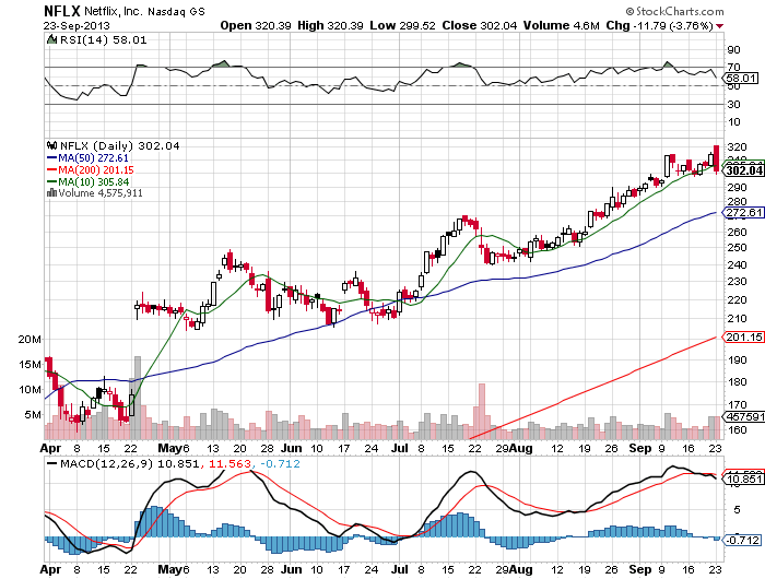 Stock Chart