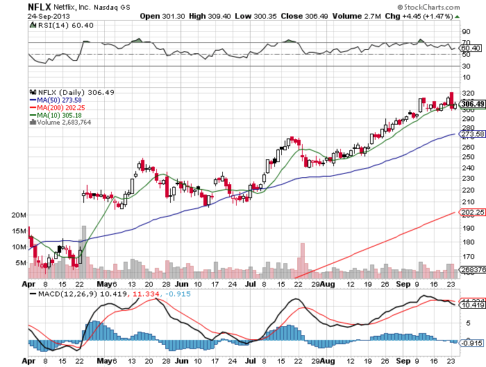Stock Chart
