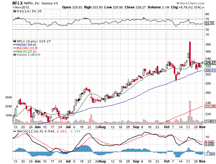 Stock Chart