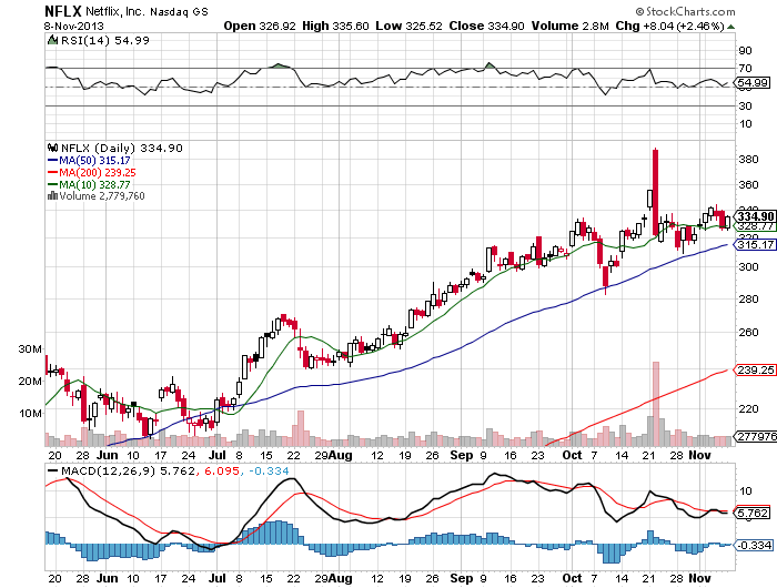 Stock Chart
