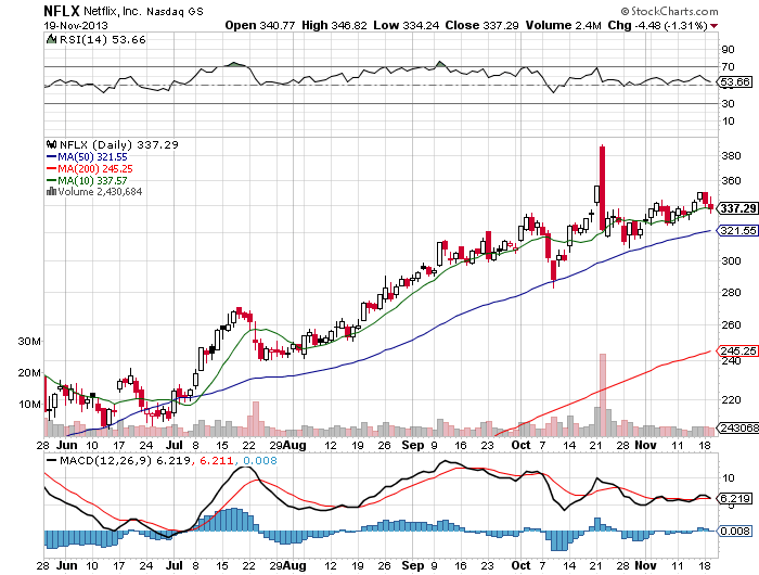Stock Chart