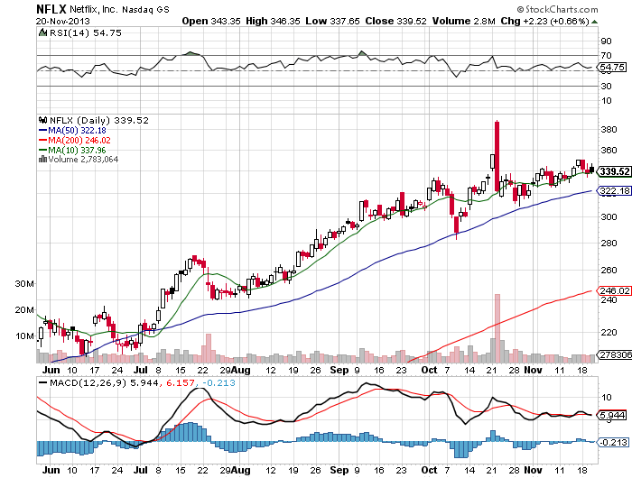 Stock Chart