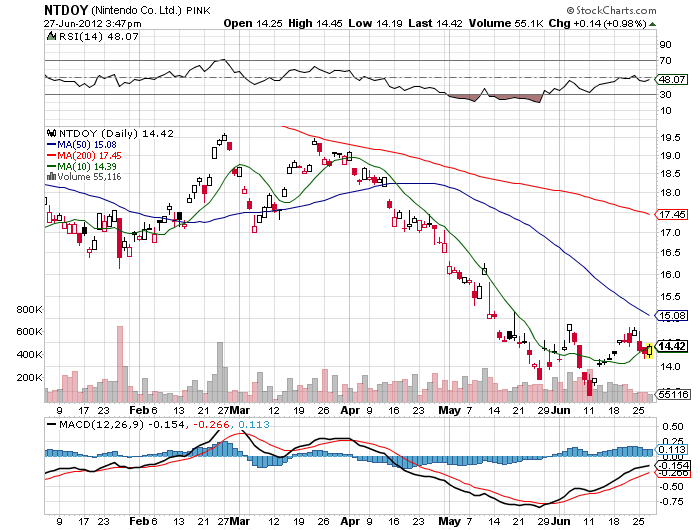 Stock Chart