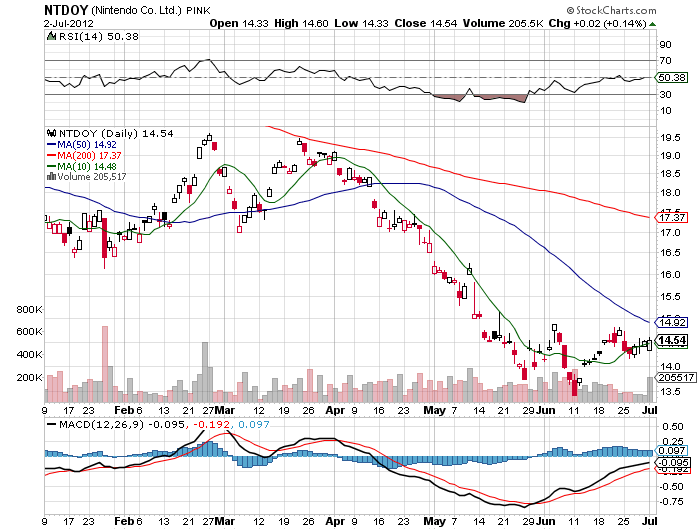 Stock Chart