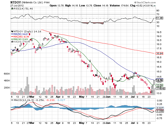 Stock Chart