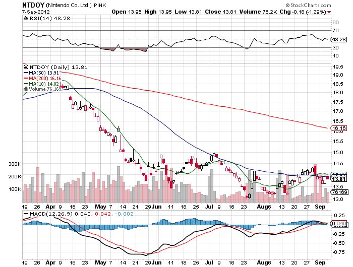 Stock Chart