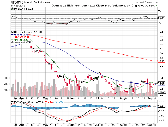 Stock Chart