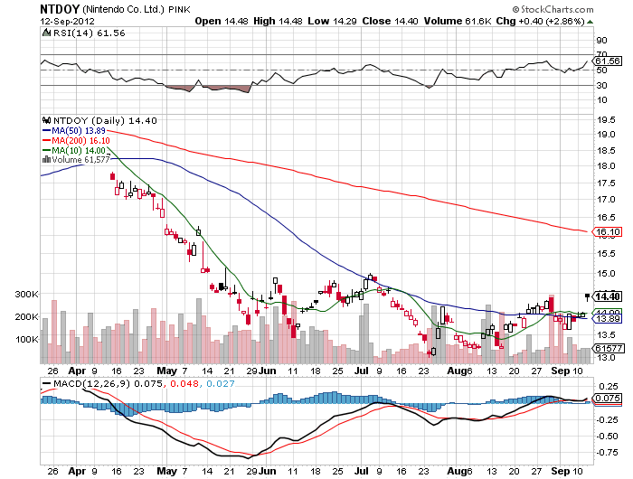 Stock Chart