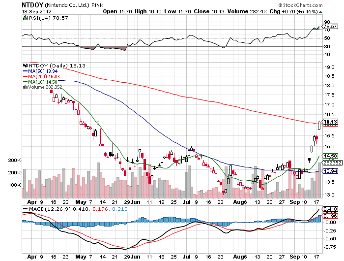 Stock Chart