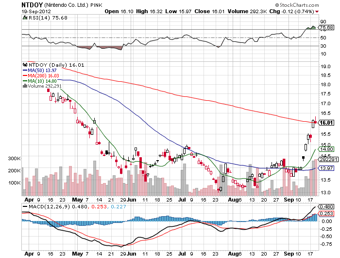 Stock Chart