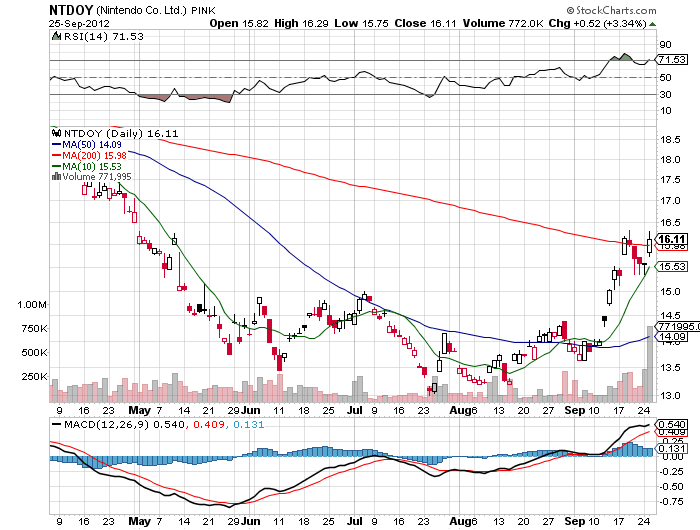 Stock Chart