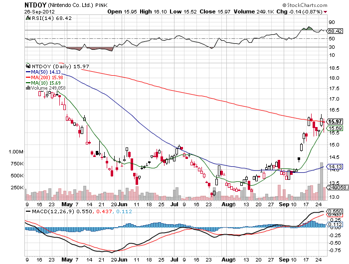 Stock Chart