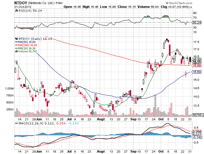 Stock Chart