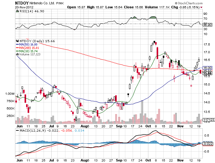 Stock Chart