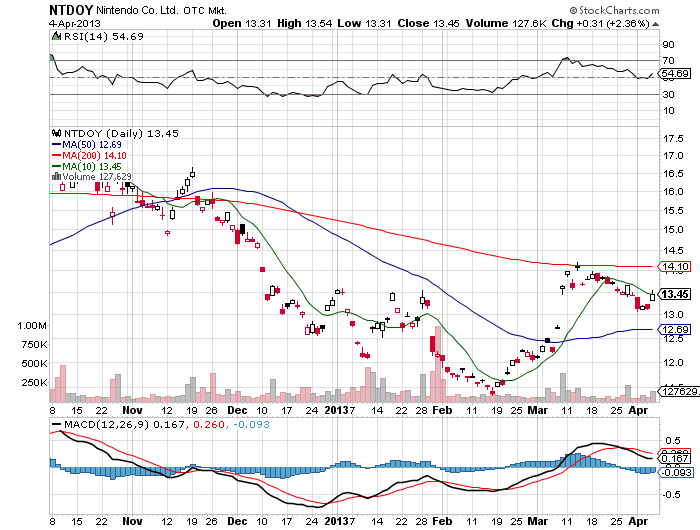 Stock Chart