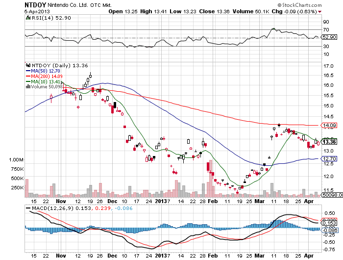 Stock Chart
