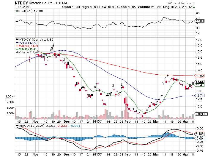 Stock Chart