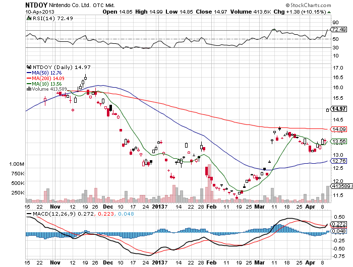 Stock Chart