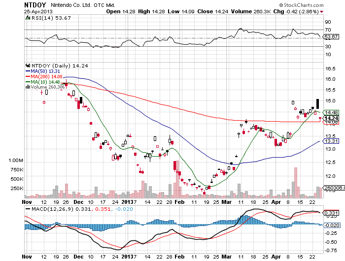 Stock Chart