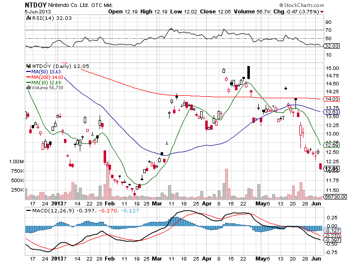 Stock Chart