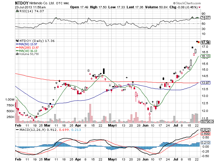 Stock Chart