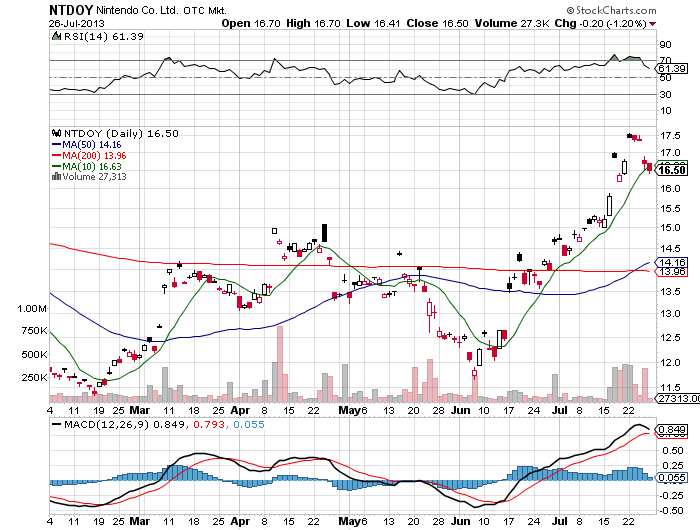 Stock Chart