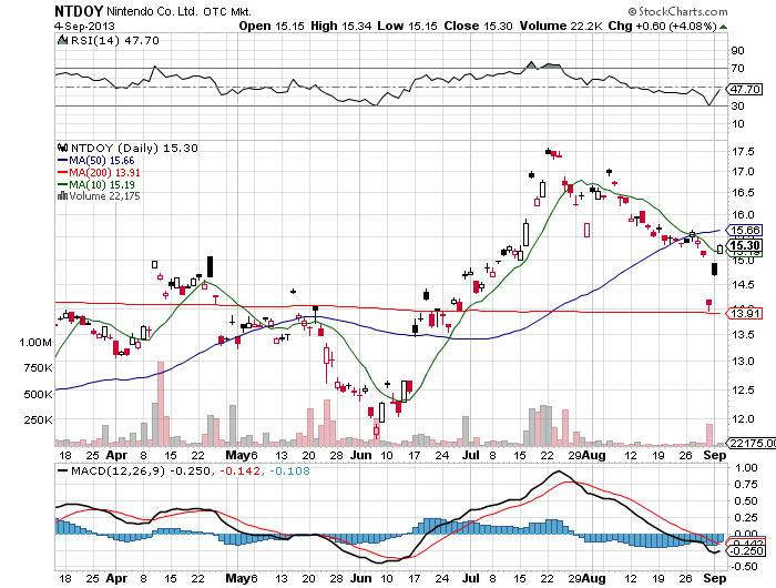 Stock Chart