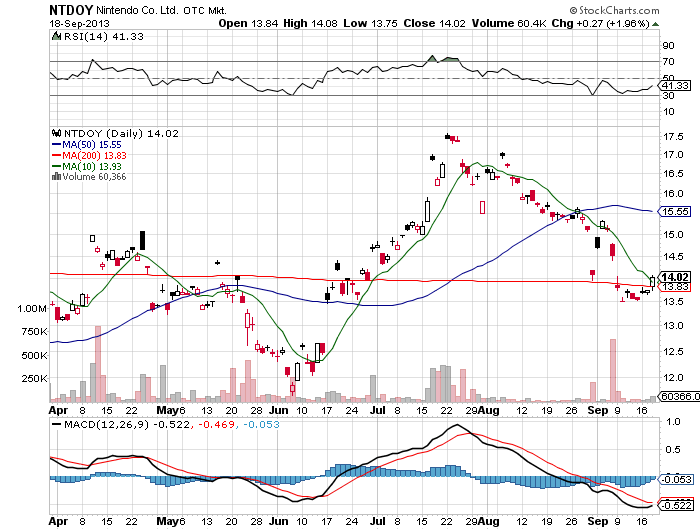Stock Chart