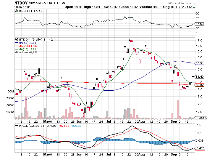 Stock Chart