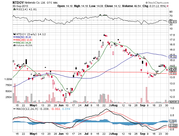 Stock Chart