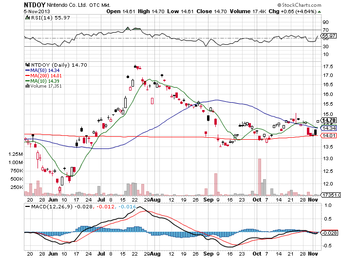 Stock Chart