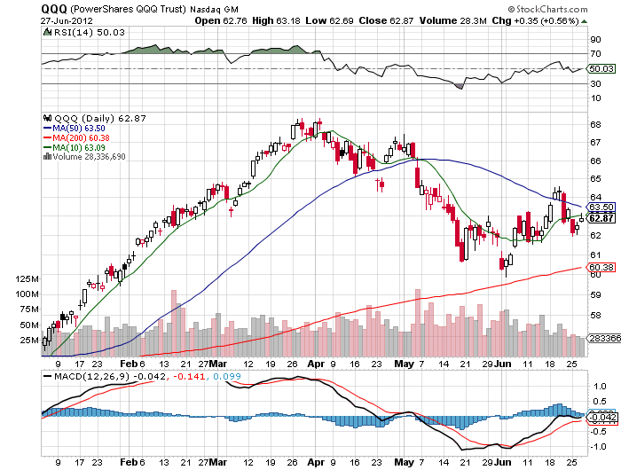Stock Chart