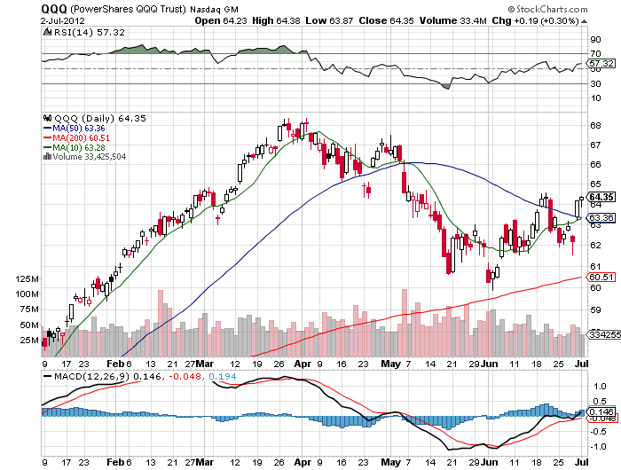Stock Chart