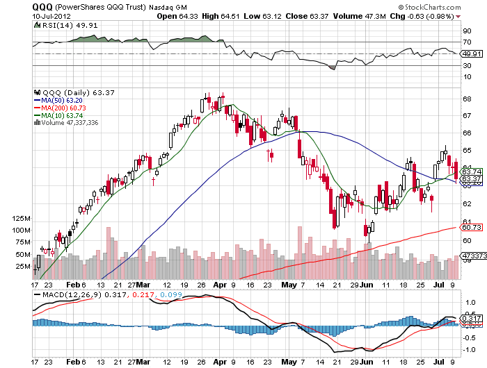 Stock Chart