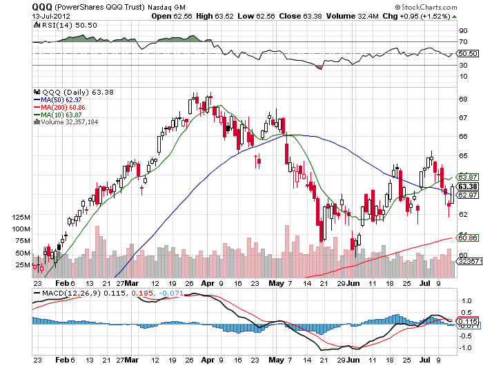 Stock Chart