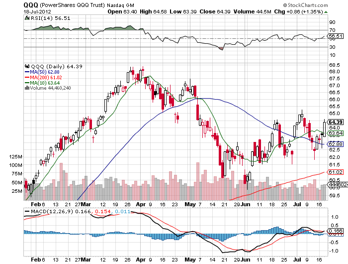 Stock Chart