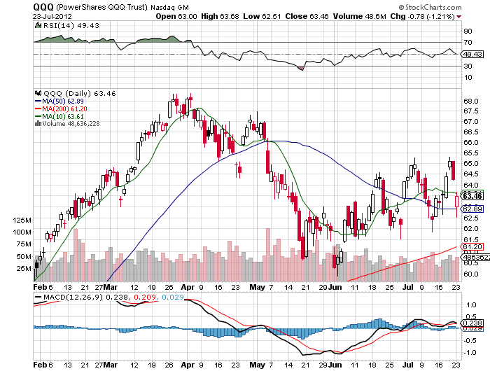 Stock Chart