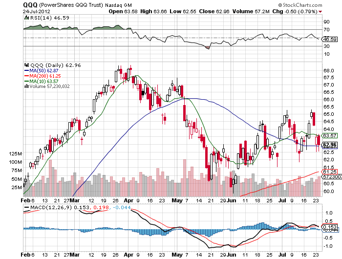 Stock Chart