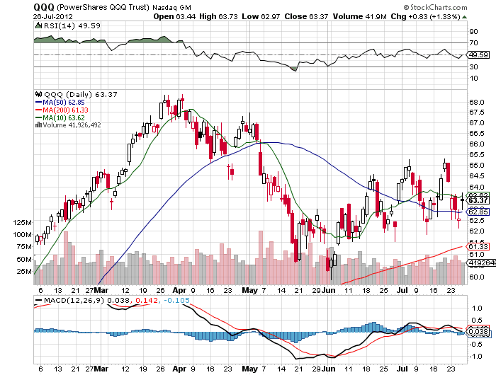 Stock Chart