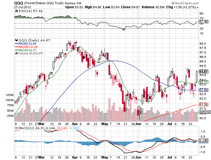 Stock Chart