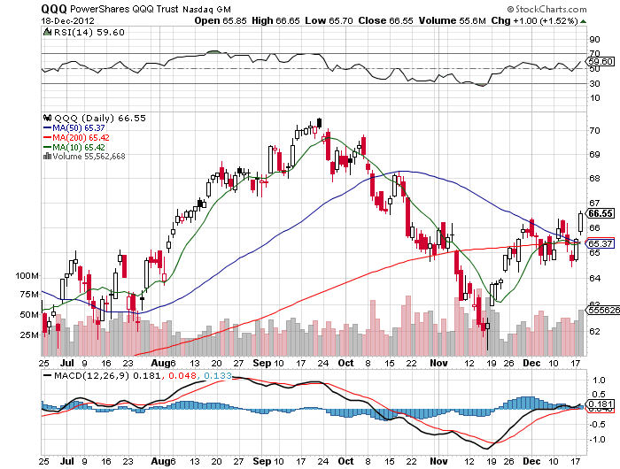 Stock Chart