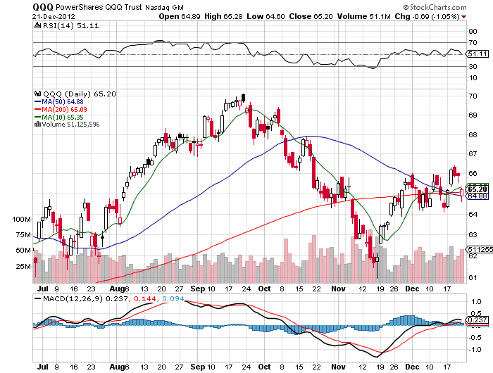 Stock Chart