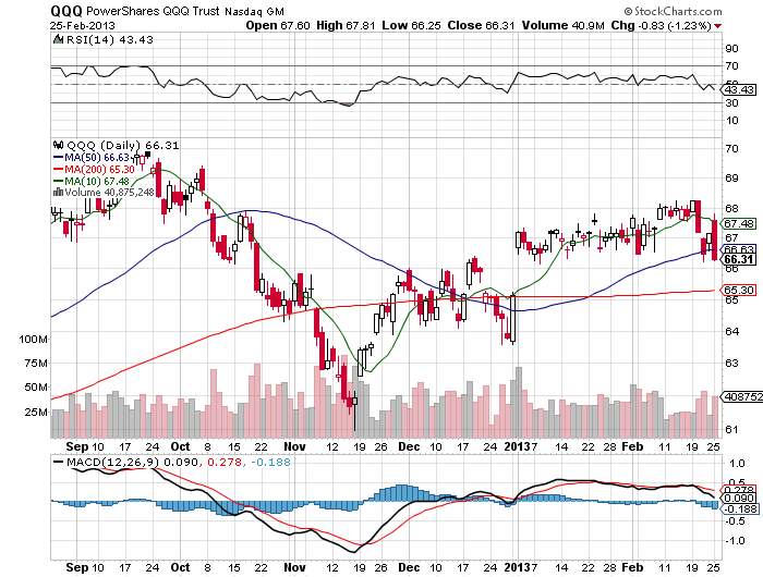 Stock Chart
