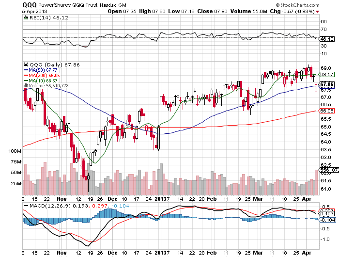 Stock Chart