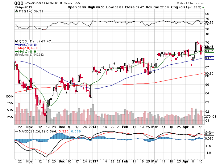 Stock Chart