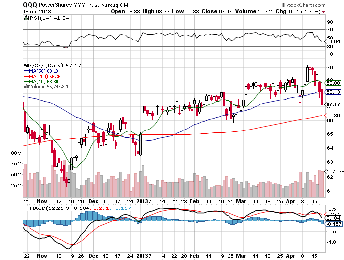 Stock Chart