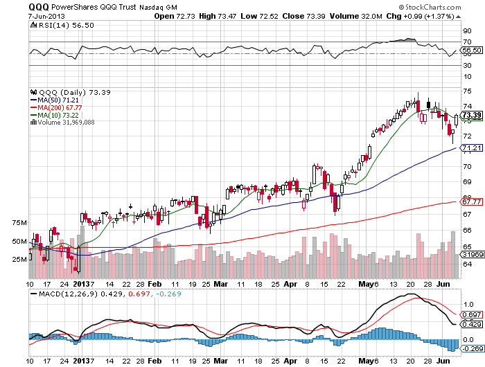 Stock Chart