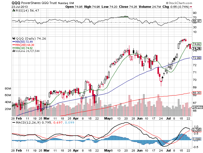 Stock Chart