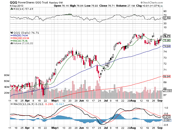 Stock Chart