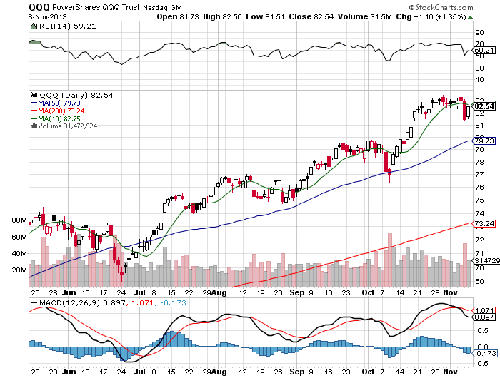 Stock Chart
